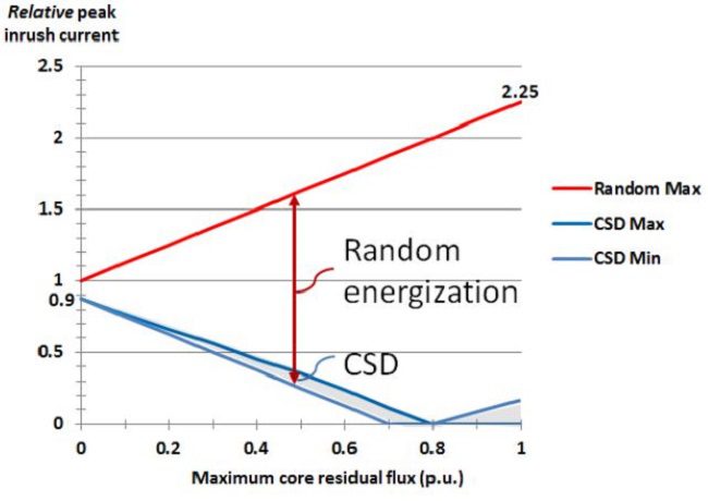 Transformer energisation relative inrush current vs maximum core residual flux