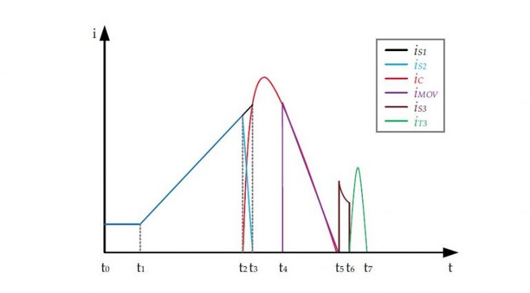 Current waveforms of the high voltage hybrid DC circuit breaker ...