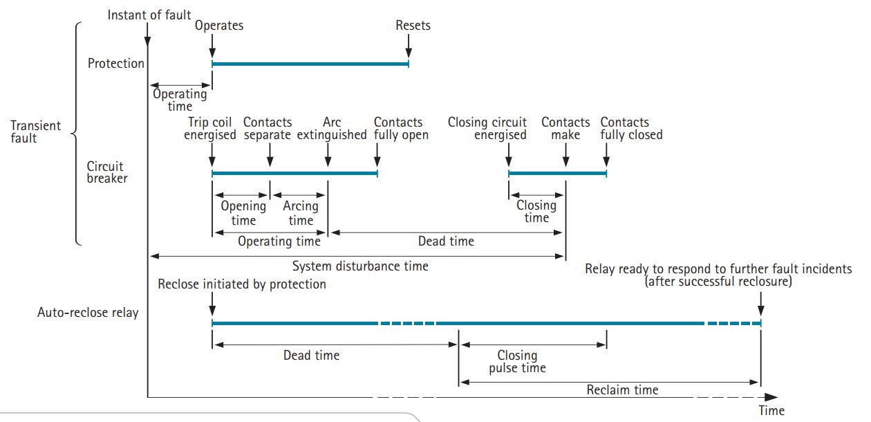 Typical circuit breaker auto reclose in high voltage substation