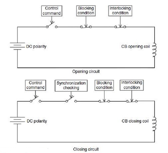 circuit breaker control function from bay level in substation automation