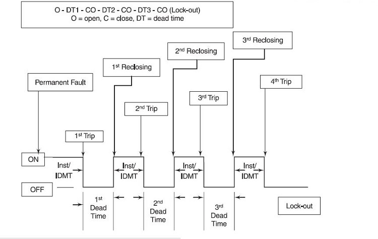 closing and tripping sequence of medium voltage auto recloser