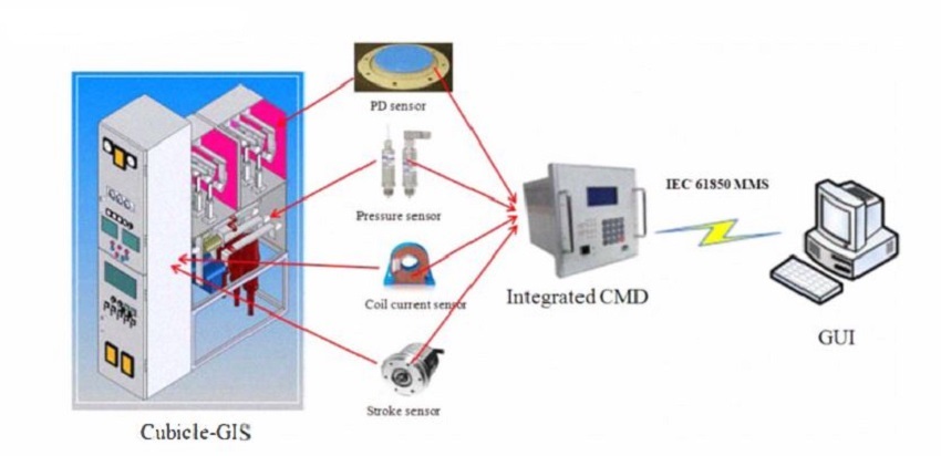condition monitoring automation system according to iec 61850 for medium voltage gis cubicle