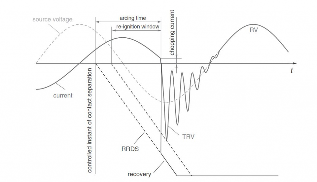 Controlled switching in shunt reactor switching in high voltage circuit