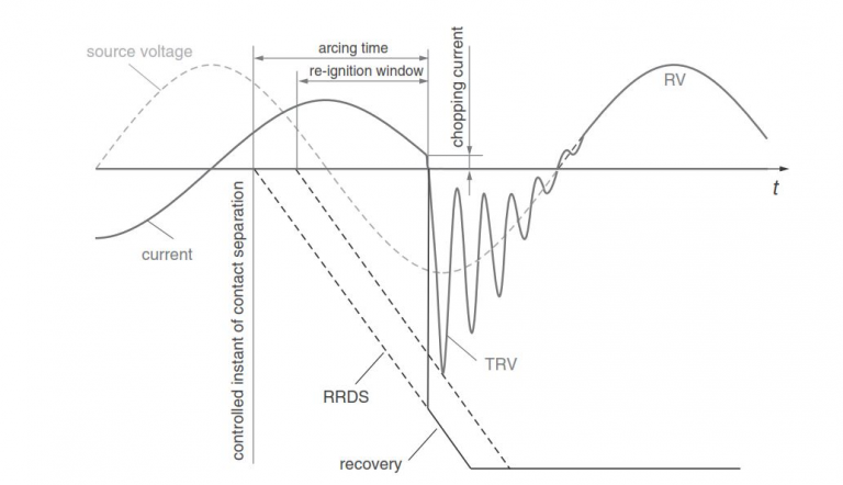 Controlled switching in shunt reactor switching in high voltage circuit ...