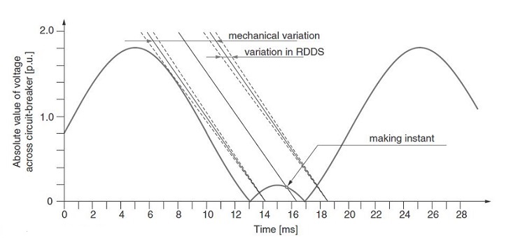 controlled switching phenomenon of unloaded overhead lines