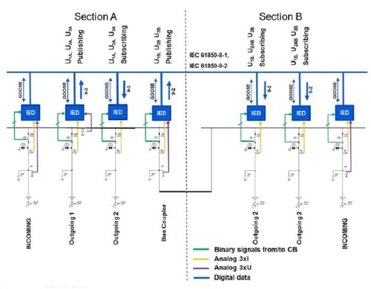 digitalicition example based by iec 61850 in medium voltage switchgear