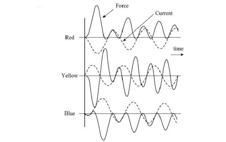 electromagnetic forces in three phase faults for medium voltage switchgear