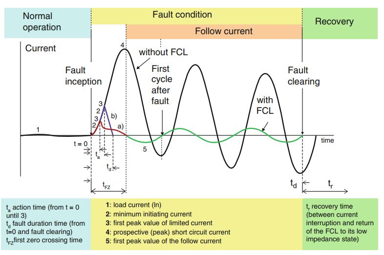 fcls and role in grids