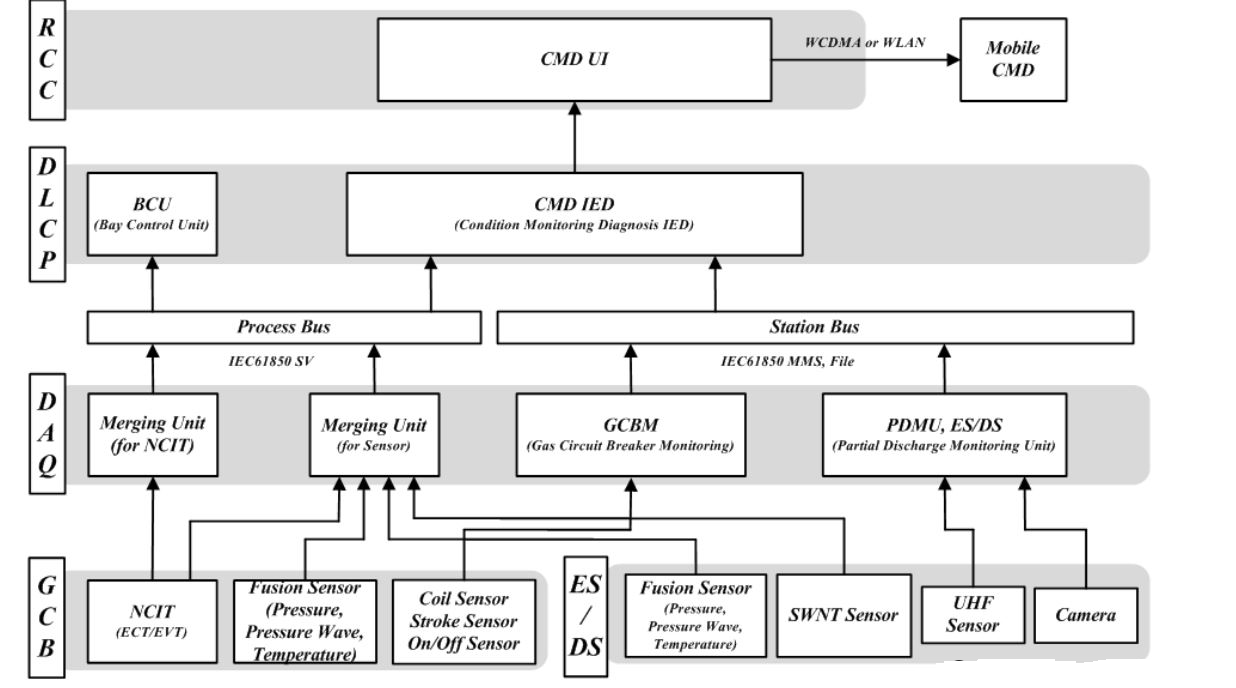 gas insulated switchgear gis condition monitoring automation system based on iec61850 protocol