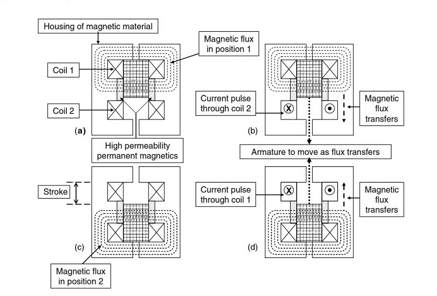 magnetic mechanism operation for medium voltage vacuum circuit breakers