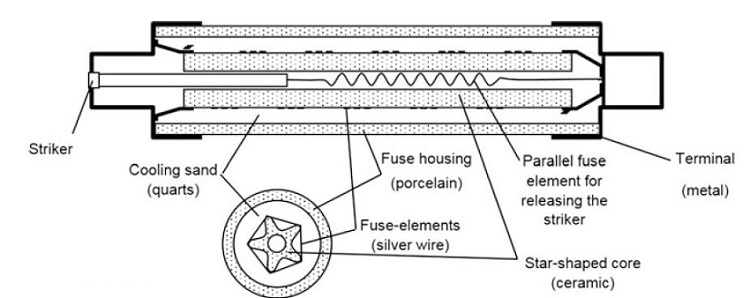 medium voltage fuse structure and principle