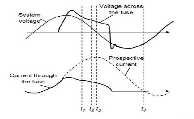 mv fuse voltage and current interrupting curves