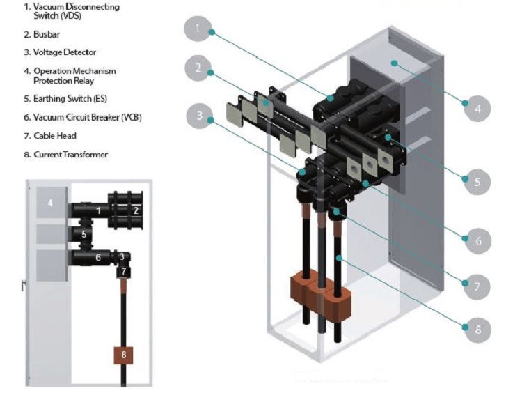 MV solid insulation switchgear (SIS) - Switchgear Content