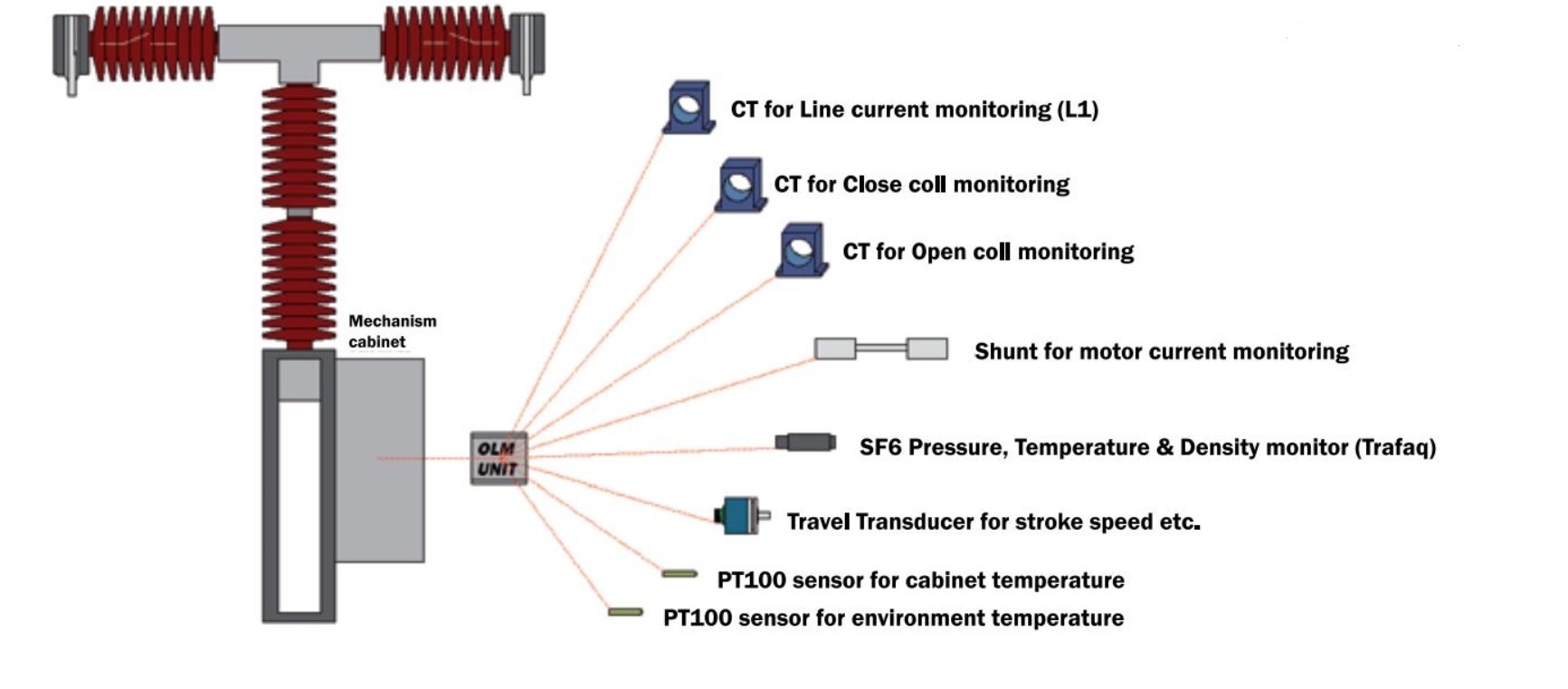 on line condition monitoring device olm2 on highvoltage circuitbreakers