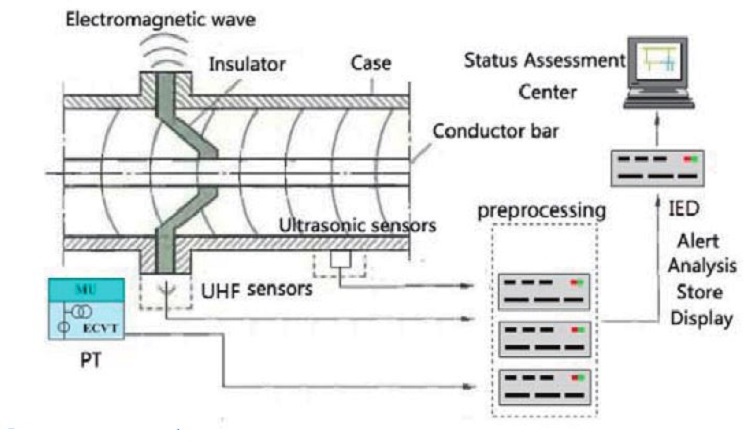 online gis pd monitoring system according to iec61850 protocol