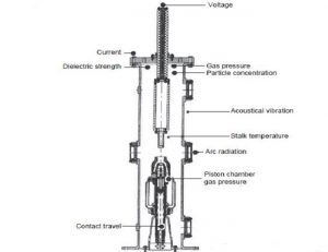 Online monitoring of high voltage circuit breaker parameters with ...