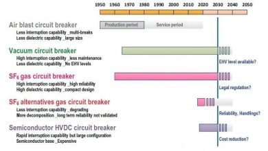 Past and future circuit breakers with different technologies
