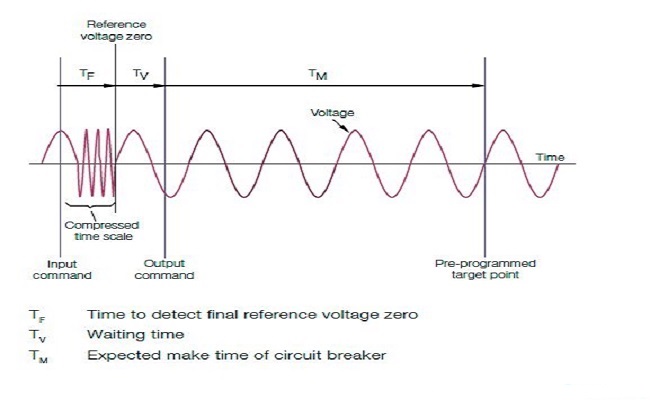 principle of controlled switching cs in circuit breaker