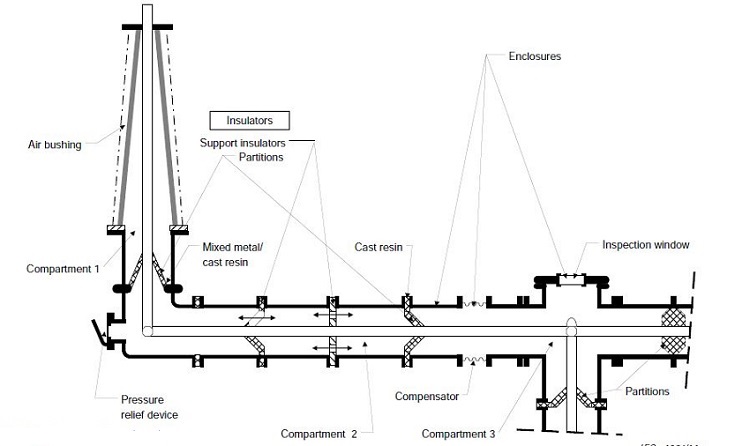 requirements for enclosure partitioning in gis design according to iec standard