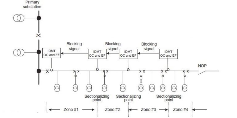 Sectionalizers role in MV grids - Switchgear Content