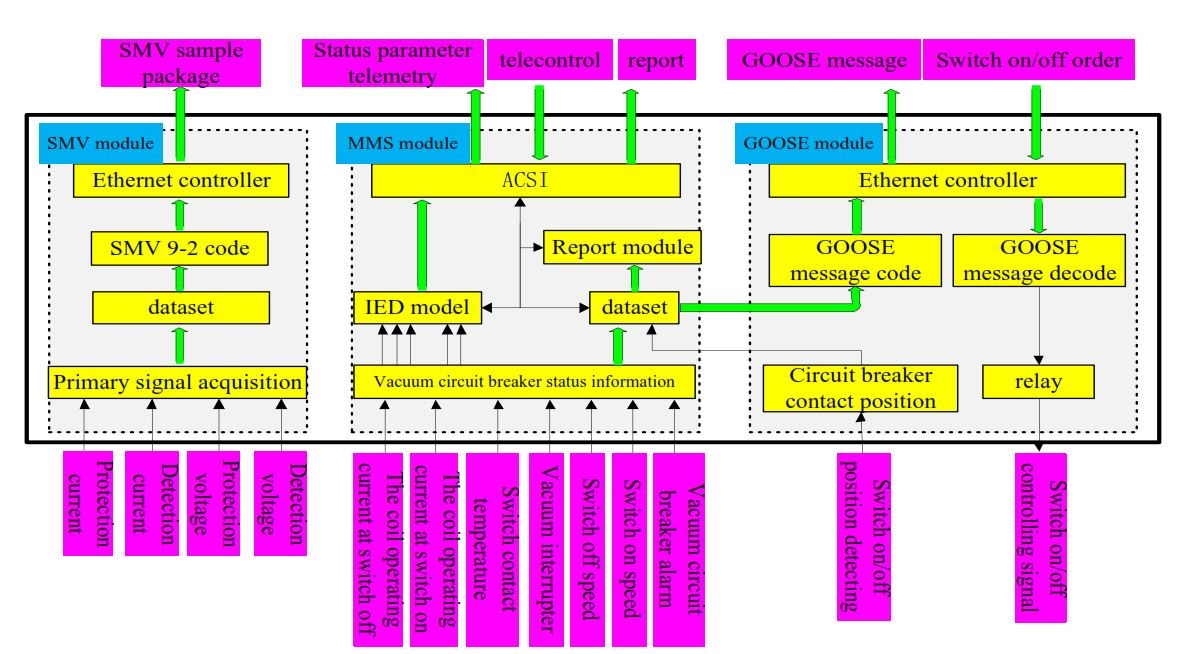 smart vacuum circuit breaker prototype based on iec61850 standard