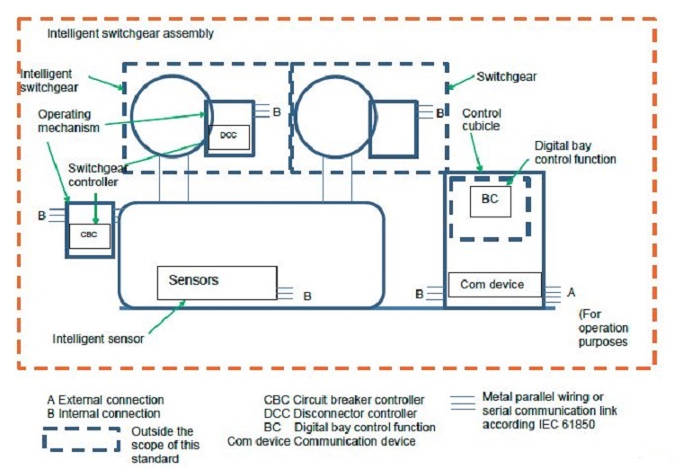 typical sensor and control location in gis according to iec 61850