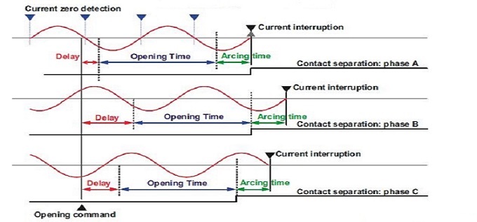 typical timing sequence for controlled opening in highvoltage circuit breaker