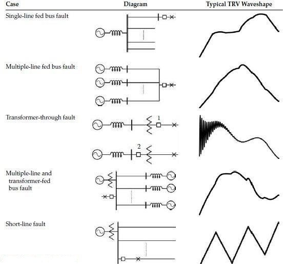 typical transient recovery voltage waveshapes under fault conditions
