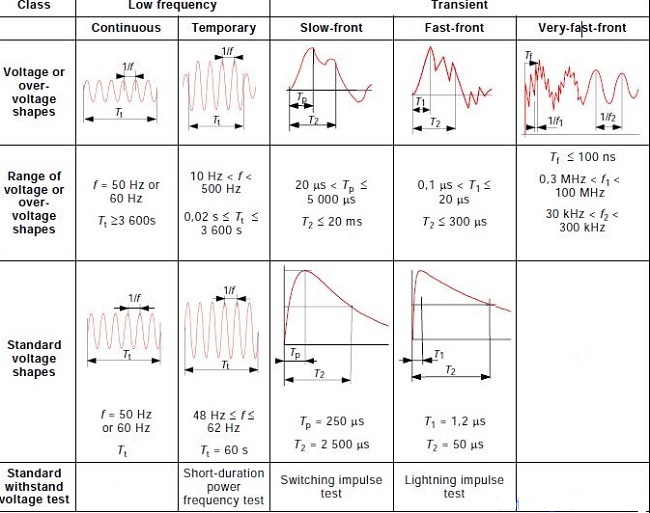 voltage shapes for switchgears in grid according to iec