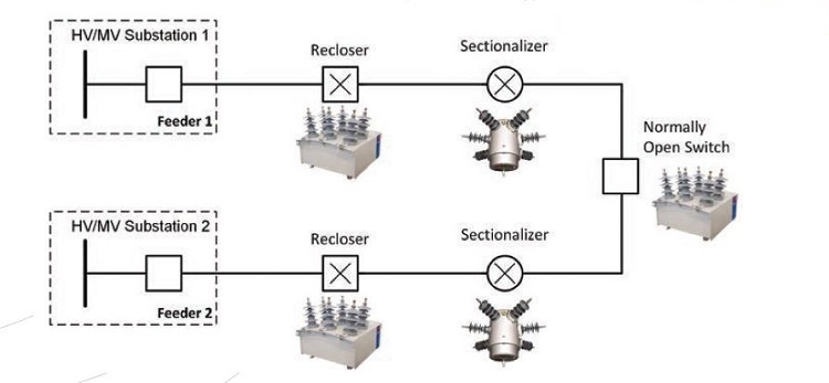 Loss of Service Continuity (LSC) categories in medium voltage