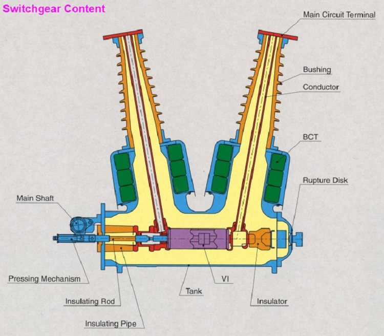 HV vacuum circuit breaker in GIS - Switchgear Content