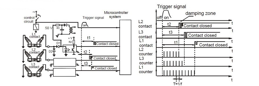 Functional & operational tests for medium voltage circuit breaker