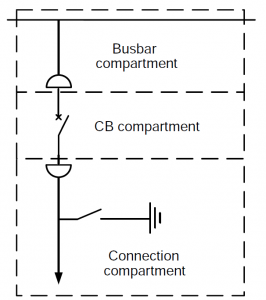 Loss of Service Continuity (LSC) categories in medium voltage