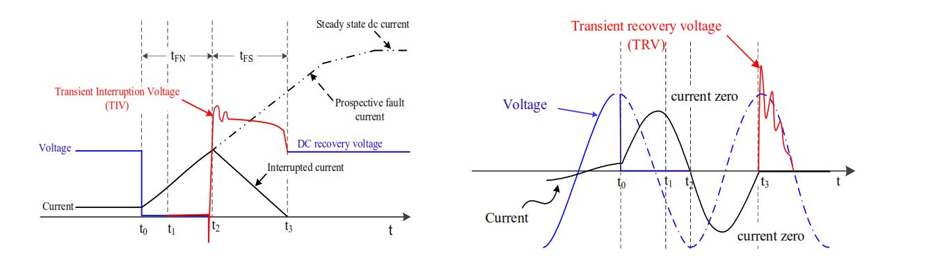 HVDC and HVAC fault current interruption