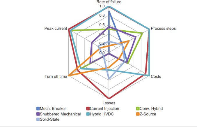 Overview of all switching concepts in DC breakers