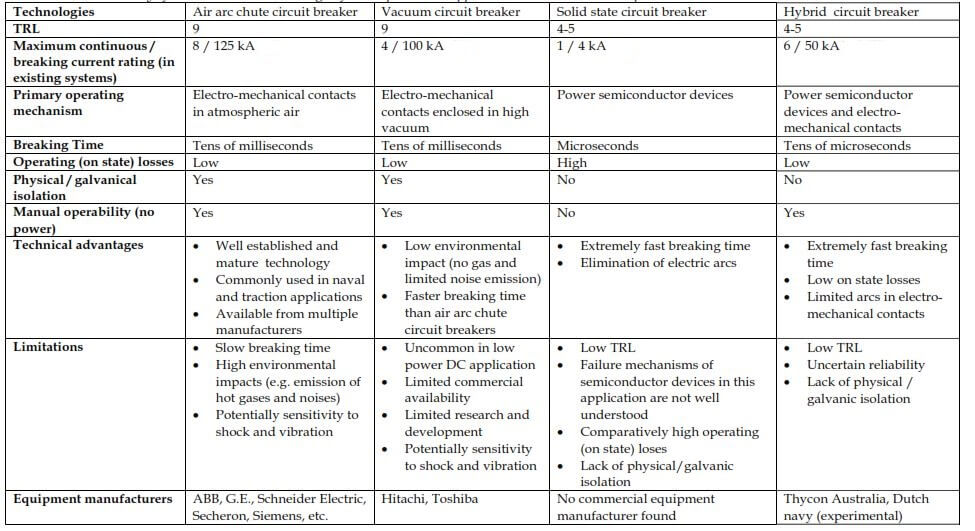 Summary of circuit breakers technologies for low power DC applications