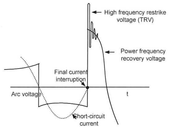 TRV curve in high voltage circuit breaker