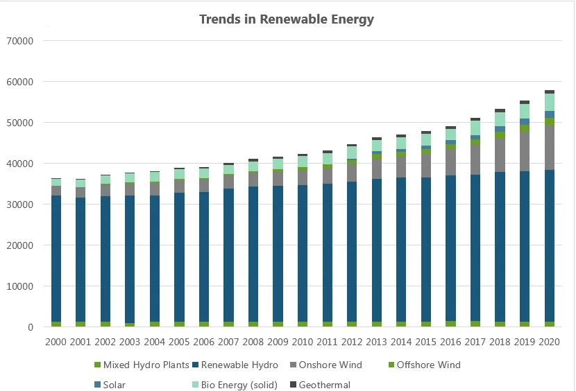 Cumulative renewable energy installed capacity in the Nordic countries