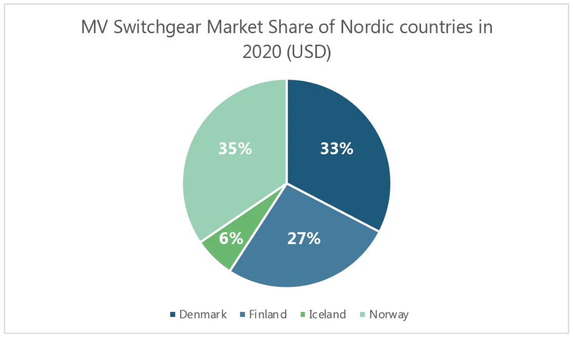 MV Switchgear Market Share of Nordic Countries