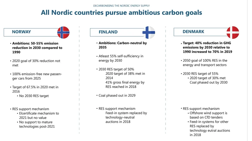 carbon emission reduction of Nordic countries