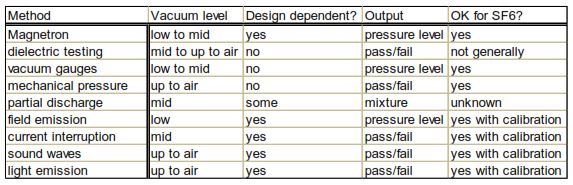 Vacuum interrupter test methods comparison table