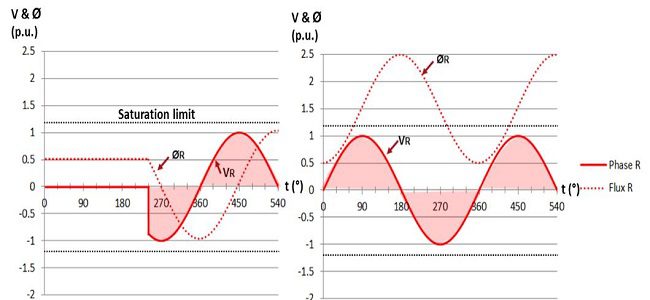 Influence of the residual flux on the power transformer energisation