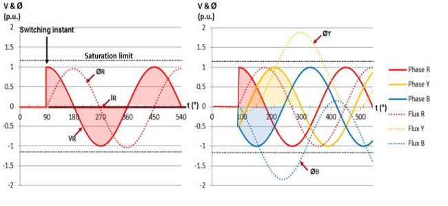 Simultaneous energization of transformer phases