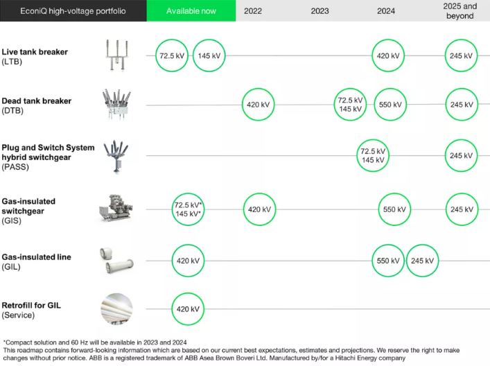 hitachi-energy-econiq-hv-portfolio-roadmap-