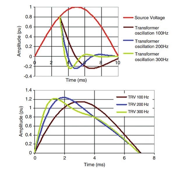 Unloaded transformer switching