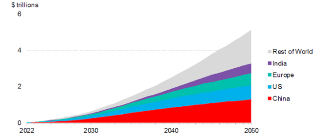 cumulative capex on power grid digitalization by region