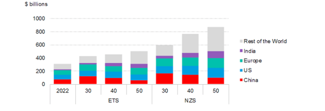 global annual grid capex by region