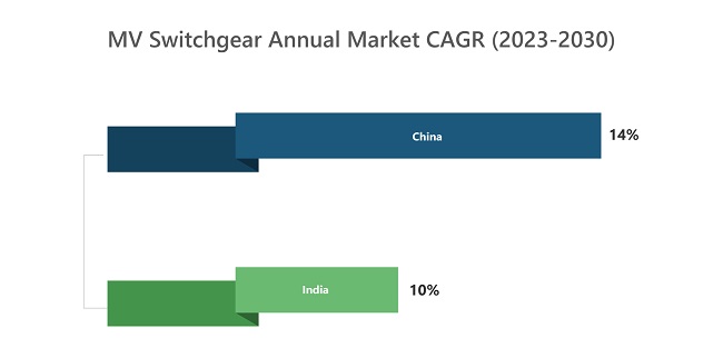 China vs India MV Switchgear Annual Revenue CAGR (2023-2030)