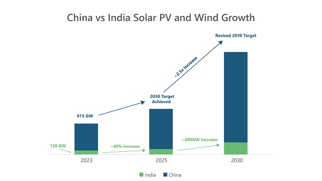 China vs India Solar PV and Wind Installed Capacity Forecasts