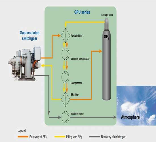 SF6 Gas handling with the GPU series by WIKA Company